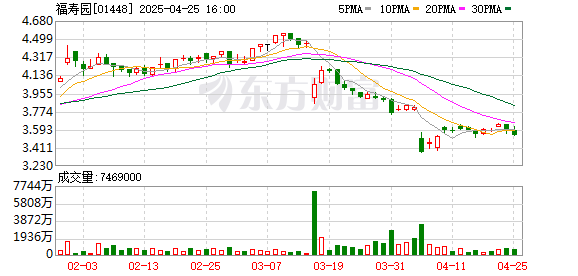 手机股票配资平台 福寿园：2024年净利润同比减少52.8% 经营性墓穴销售数量减少3816座