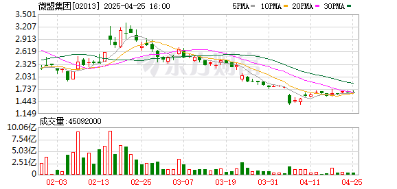 西宁股票配资公司 阵痛期持续？微盟、有赞去年双双未逃出下滑“怪圈” AI之外SaaS玩家还能抓住什么？