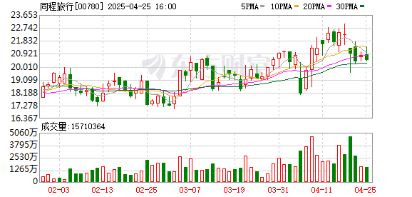 怎么配资买股票 去年净利增速27% 同程旅行向出海和AI找增量