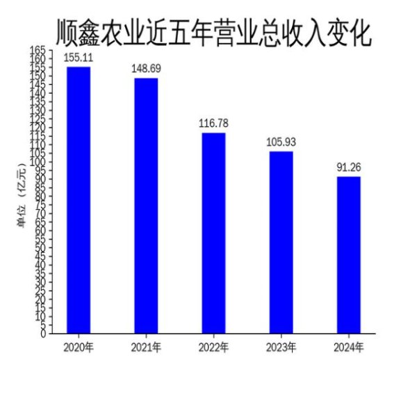 配资评测论坛 顺鑫农业2024年扭亏为盈，白酒业务成亮点，猪肉业务拖累明显