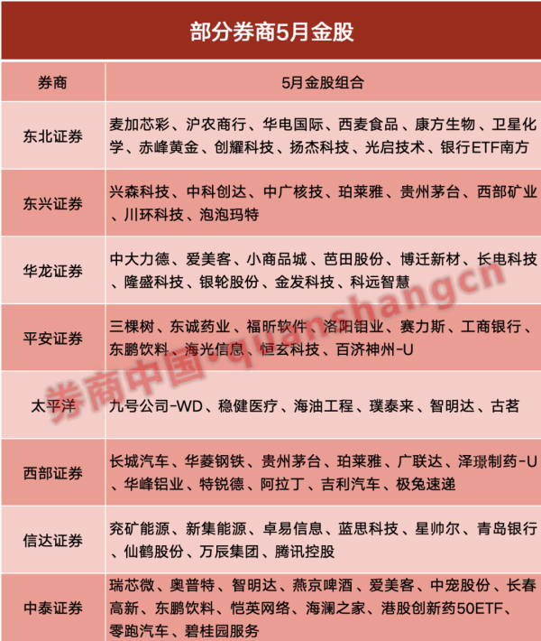 国内配资炒股官网 超额收益显著！4月最牛金股大涨83%，5月券商看好这些板块