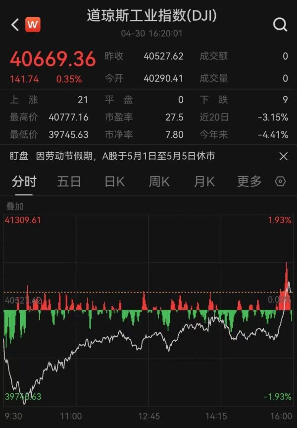 杠杆配资官网 美股突然直线拉升！中概股多数飘绿！