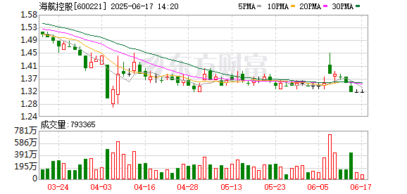 网上炒股 海航控股：5月份收入客公里同比增长14.85%